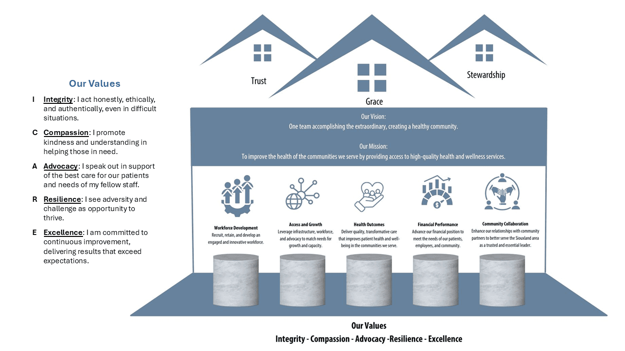 2025 Strategic Plan Graphic with Definitions of ICARE